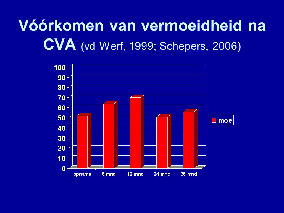 Vóórkomen van vermoeidheid na CVA (vd Werf, 1999; Schepers, 2006)