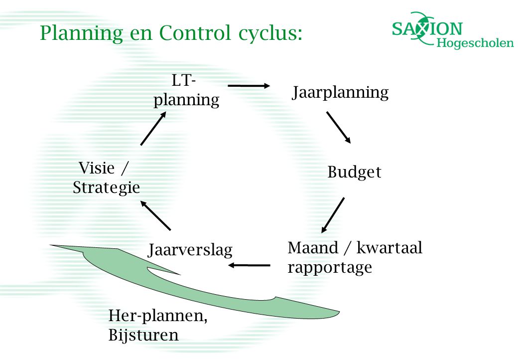 Planning en Control cyclus:
