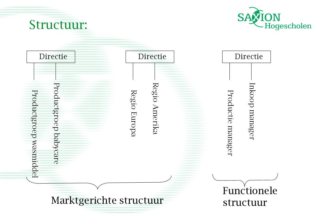 Structuur: Functionele structuur Marktgerichte structuur Directie