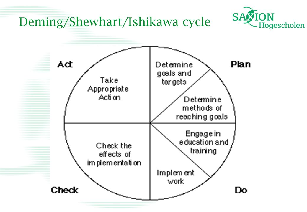Deming/Shewhart/Ishikawa cycle