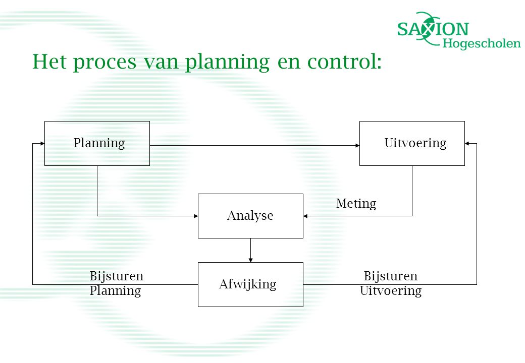 Het proces van planning en control: