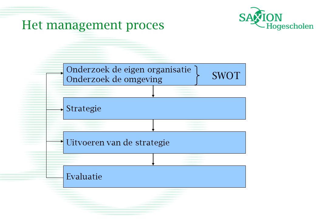 Het management proces SWOT Onderzoek de eigen organisatie