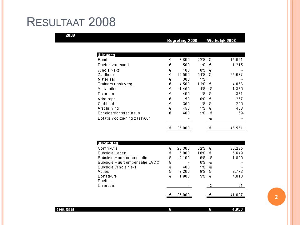 Resultaat 2008