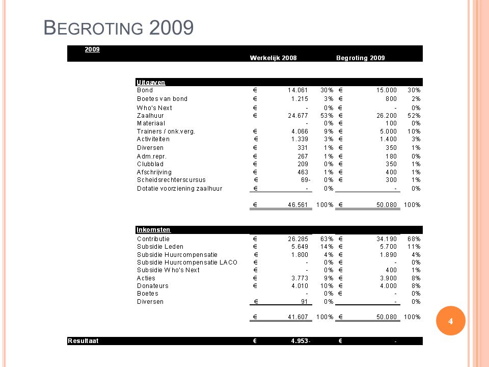 Begroting 2009