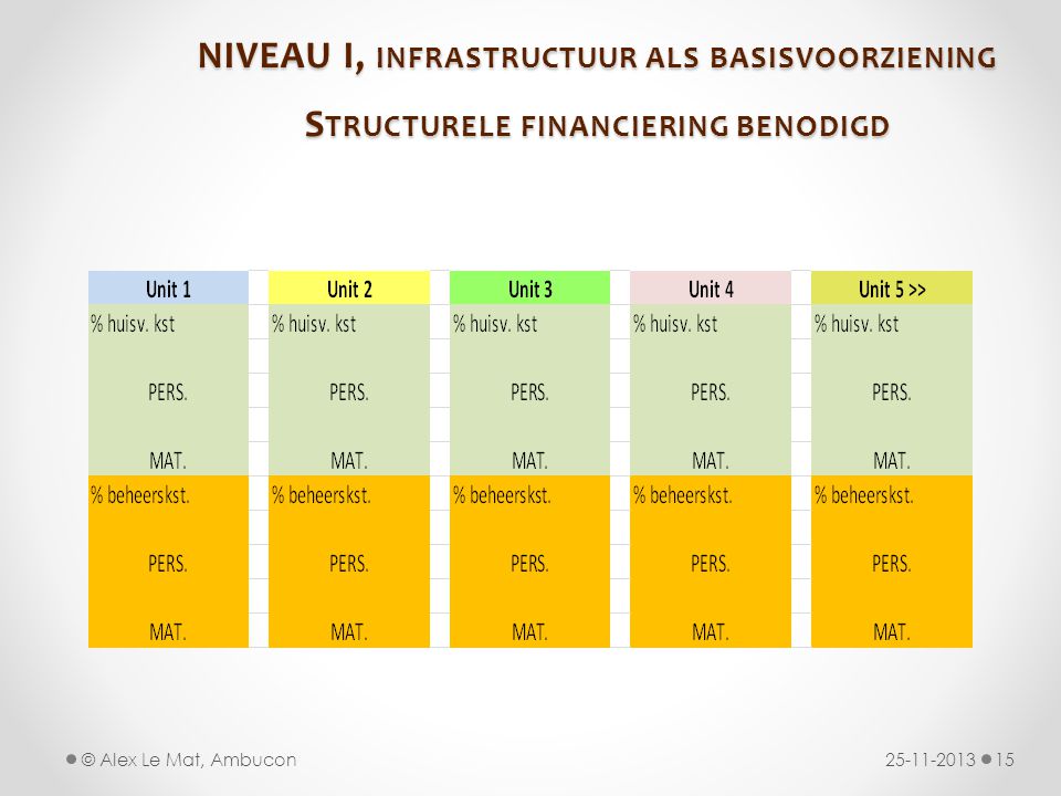 NIVEAU I, infrastructuur als basisvoorziening Structurele financiering benodigd