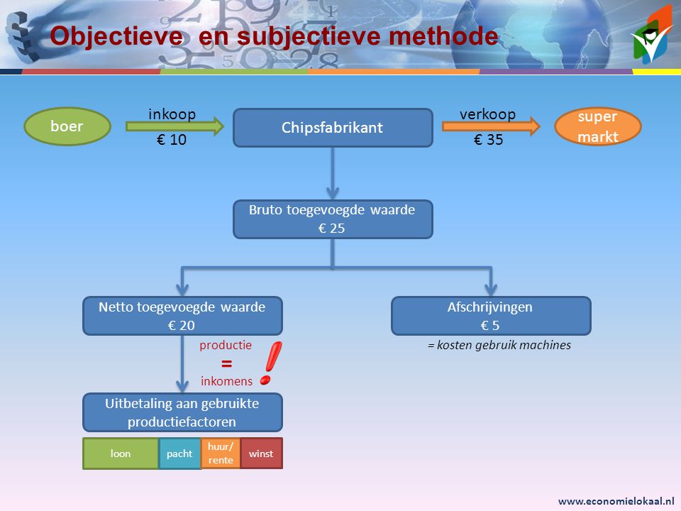 Objectieve en subjectieve methode