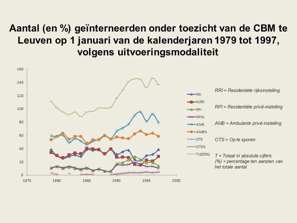 Aantal (en %) geïnterneerden onder toezicht van de CBM te Leuven op 1 januari van de kalenderjaren 1979 tot 1997, volgens uitvoeringsmodaliteit.