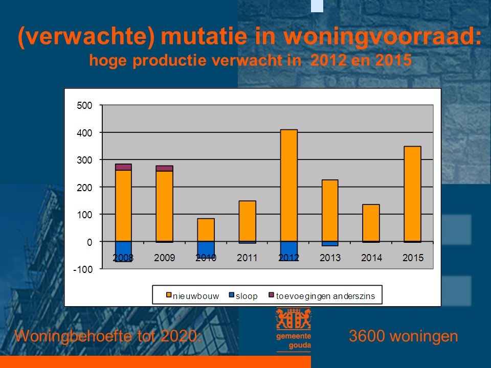 (verwachte) mutatie in woningvoorraad: hoge productie verwacht in 2012 en 2015