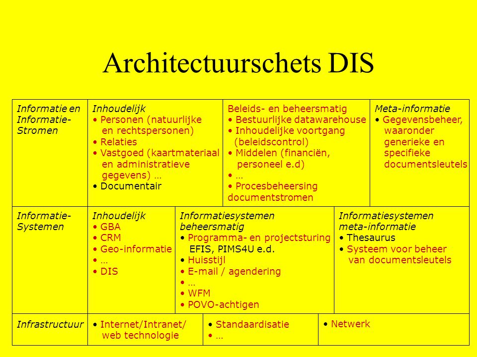 Architectuurschets DIS
