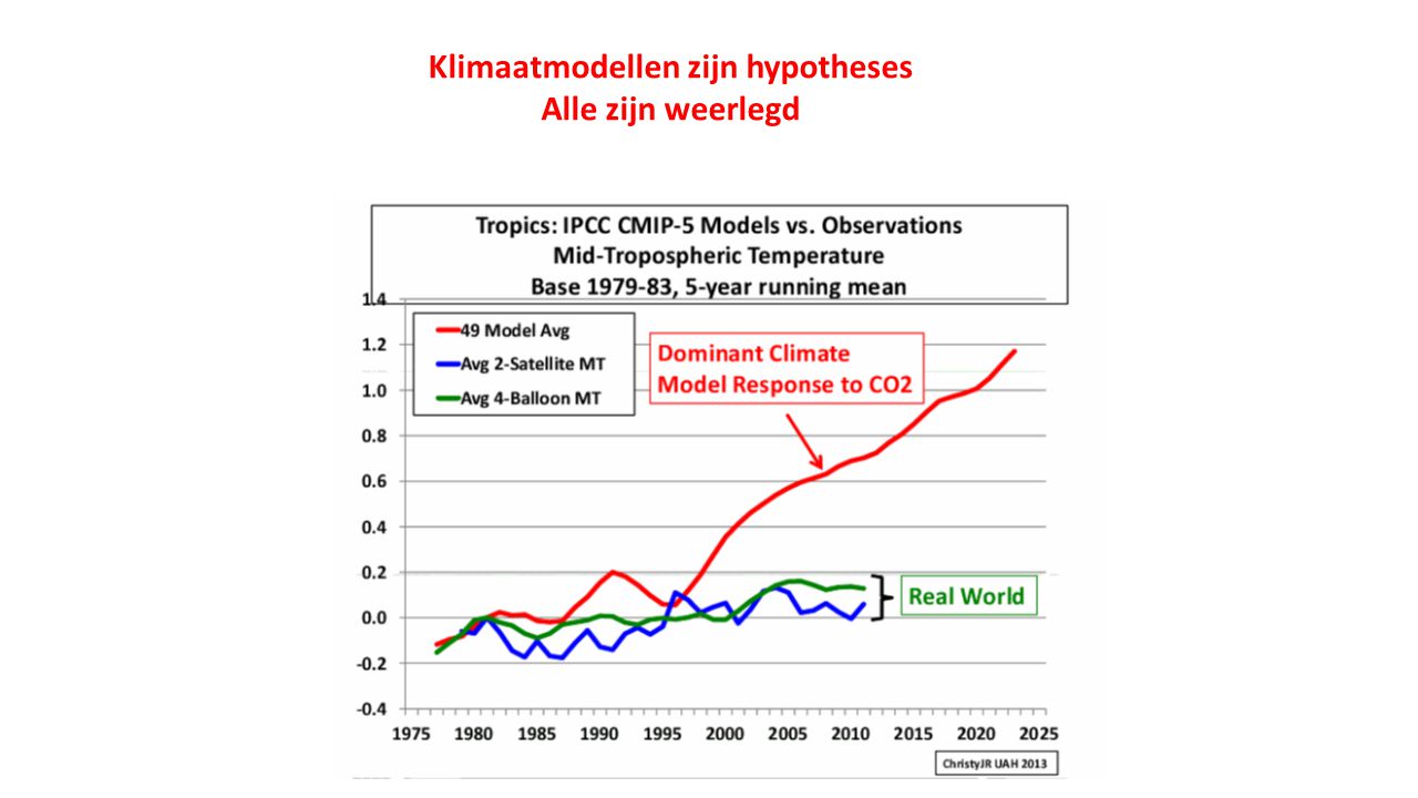Klimaatmodellen zijn hypotheses