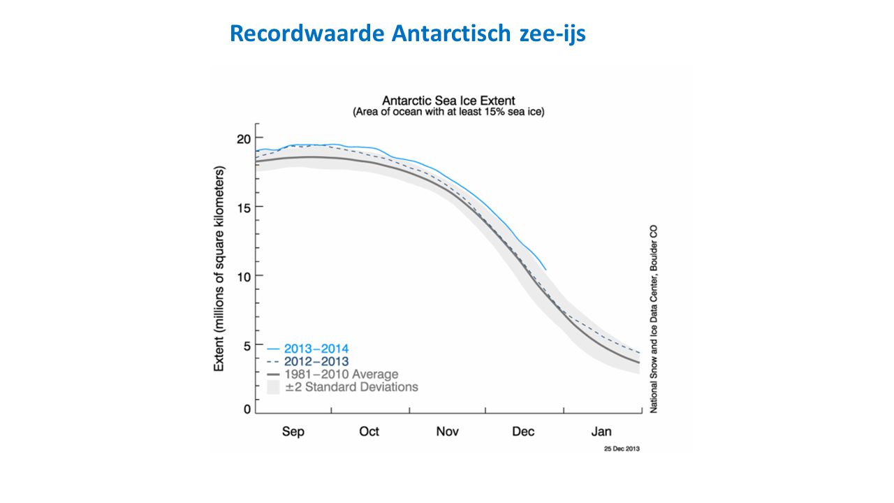 Recordwaarde Antarctisch zee-ijs