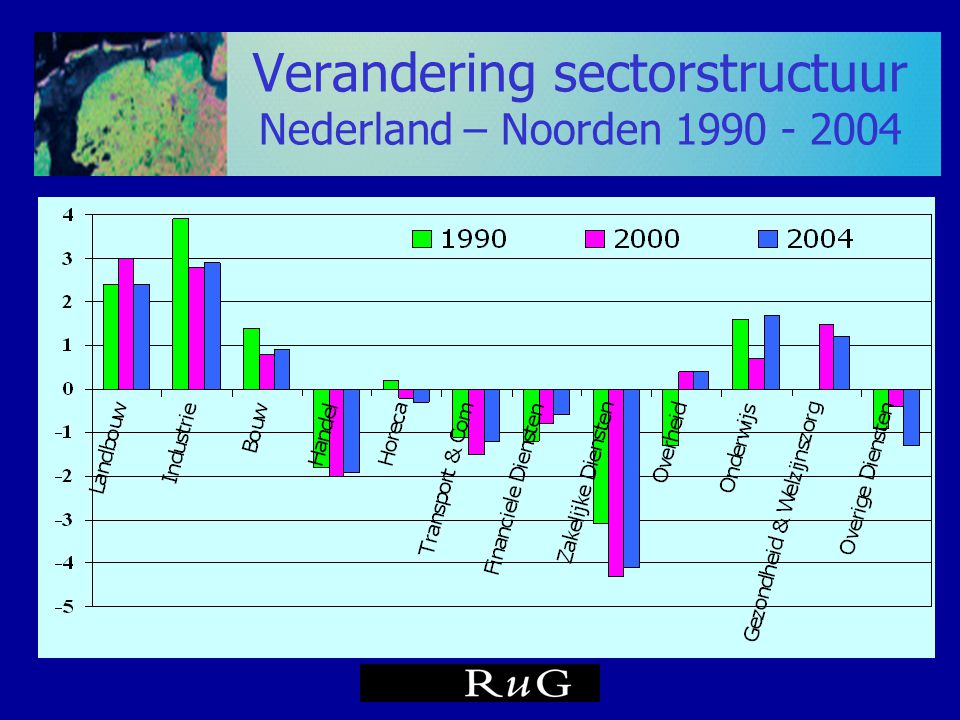 Verandering sectorstructuur Nederland – Noorden