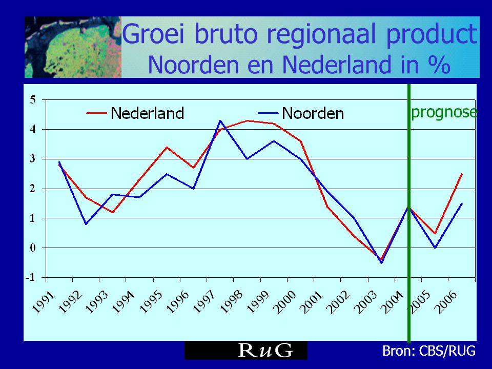 Groei bruto regionaal product Noorden en Nederland in %