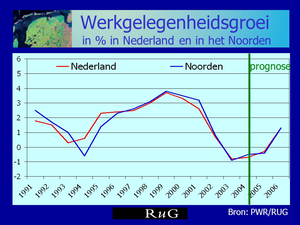 Werkgelegenheidsgroei in % in Nederland en in het Noorden