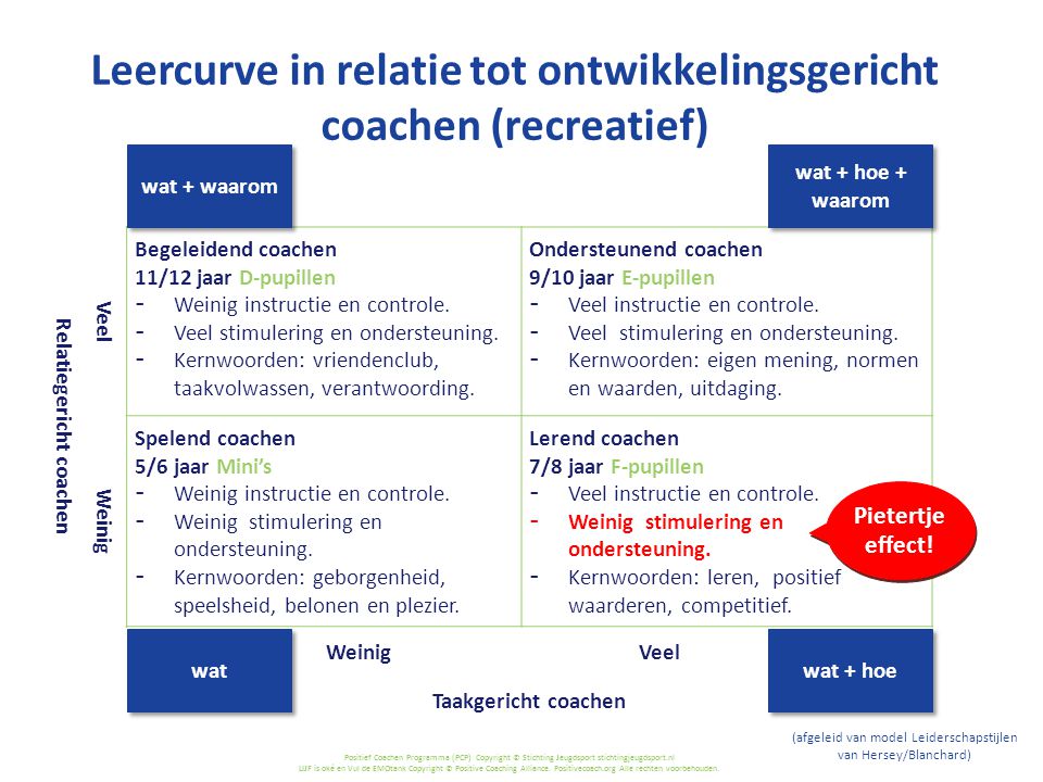 Leercurve in relatie tot ontwikkelingsgericht coachen (recreatief)