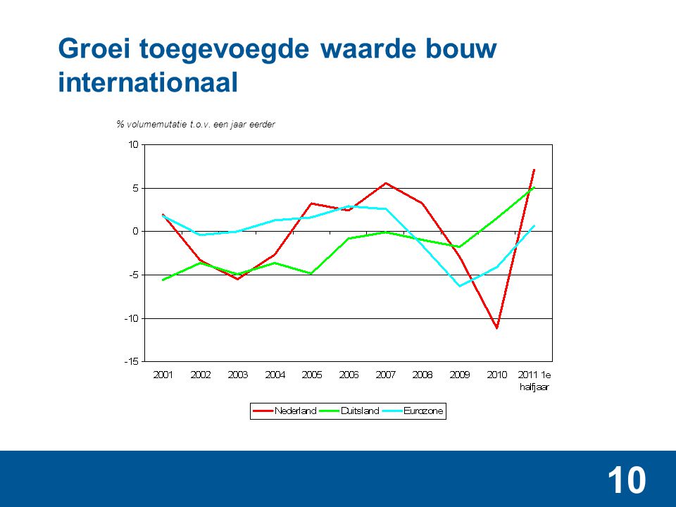 Aandeel bouw in Nederlandse economie, 1990