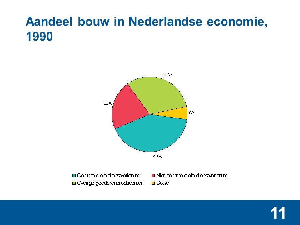 Aandeel bouw in Nederlandse economie, 2010