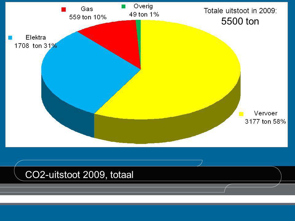 Totale uitstoot in 2009: 5500 ton