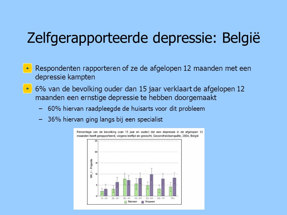 Zelfgerapporteerde depressie: België