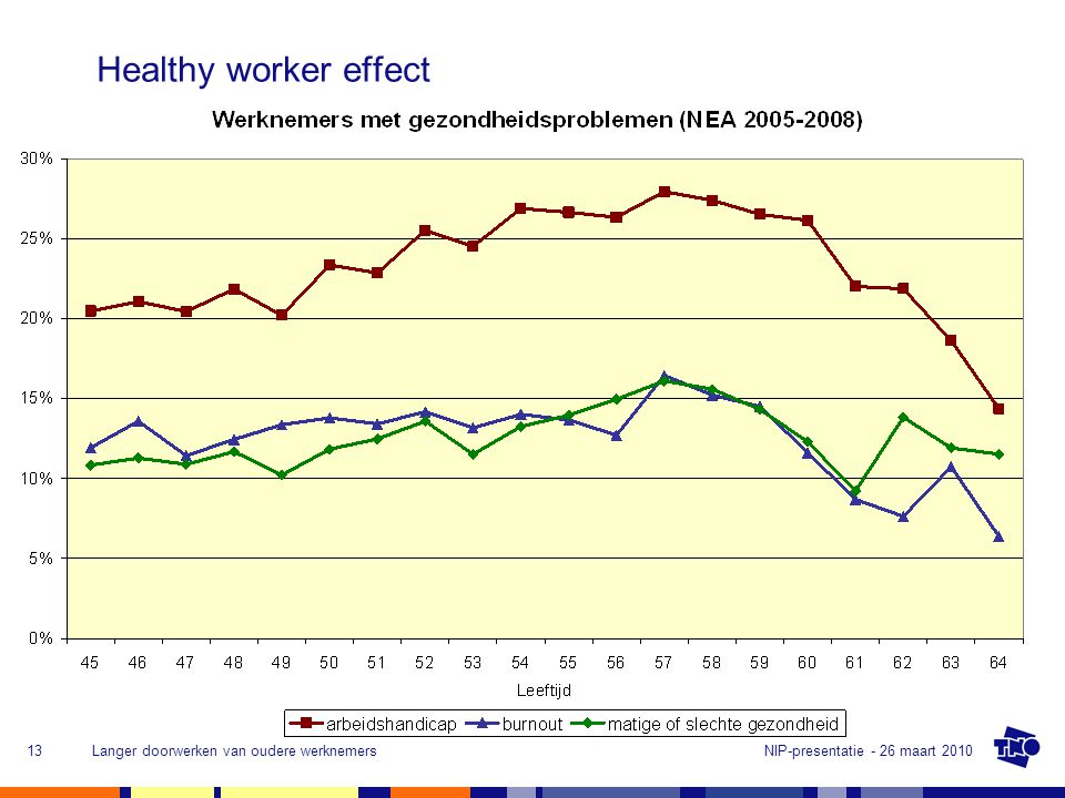 Healthy worker effect Langer doorwerken van oudere werknemers