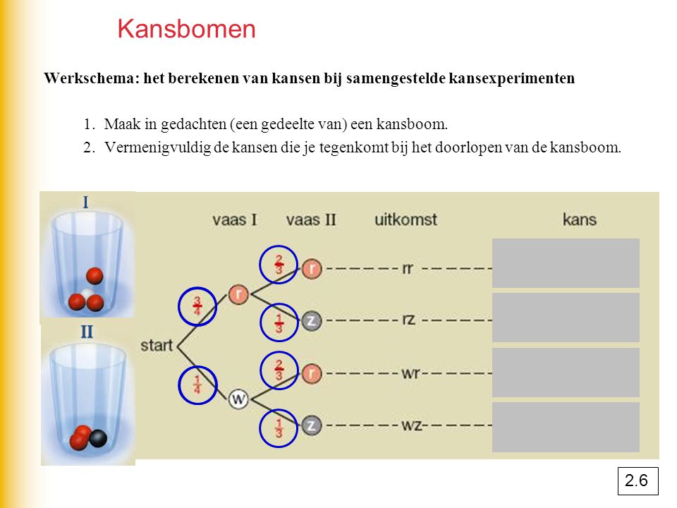 Kansbomen Werkschema: het berekenen van kansen bij samengestelde kansexperimenten. 1. Maak in gedachten (een gedeelte van) een kansboom.