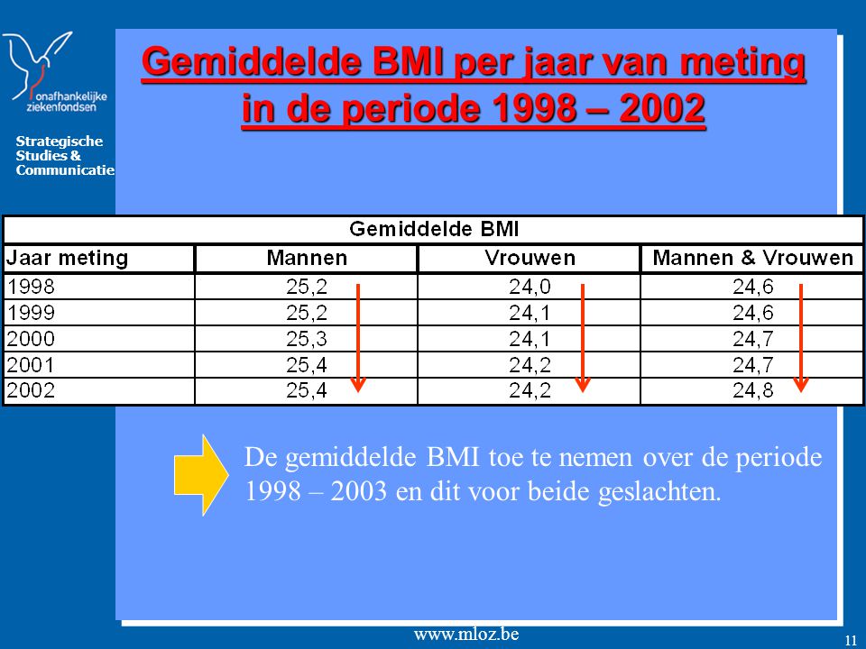 Gemiddelde BMI per jaar van meting in de periode 1998 – 2002