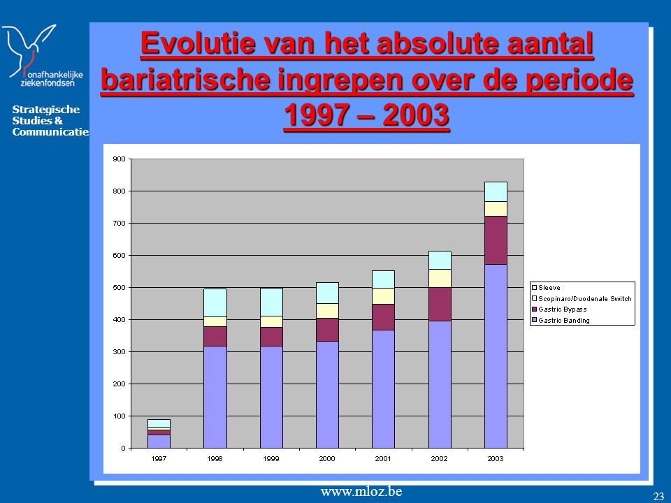 Evolutie van het absolute aantal bariatrische ingrepen over de periode 1997 – 2003