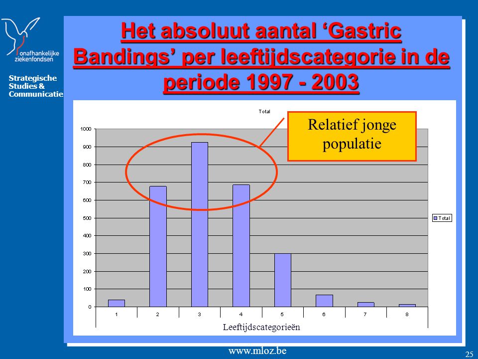 Het absoluut aantal ‘Gastric Bandings’ per leeftijdscategorie in de periode