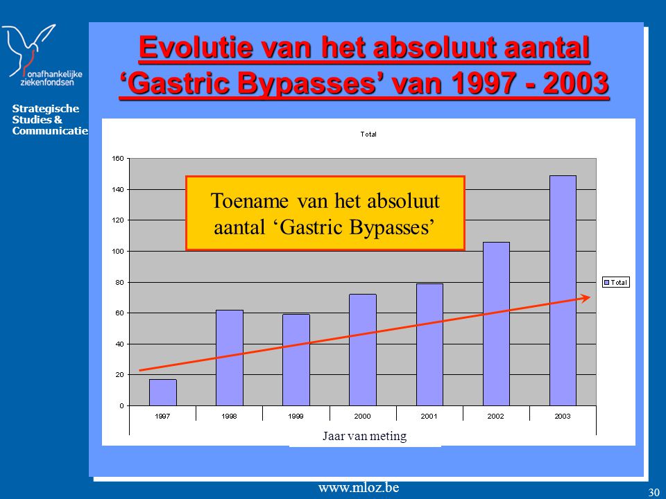 Evolutie van het absoluut aantal ‘Gastric Bypasses’ van