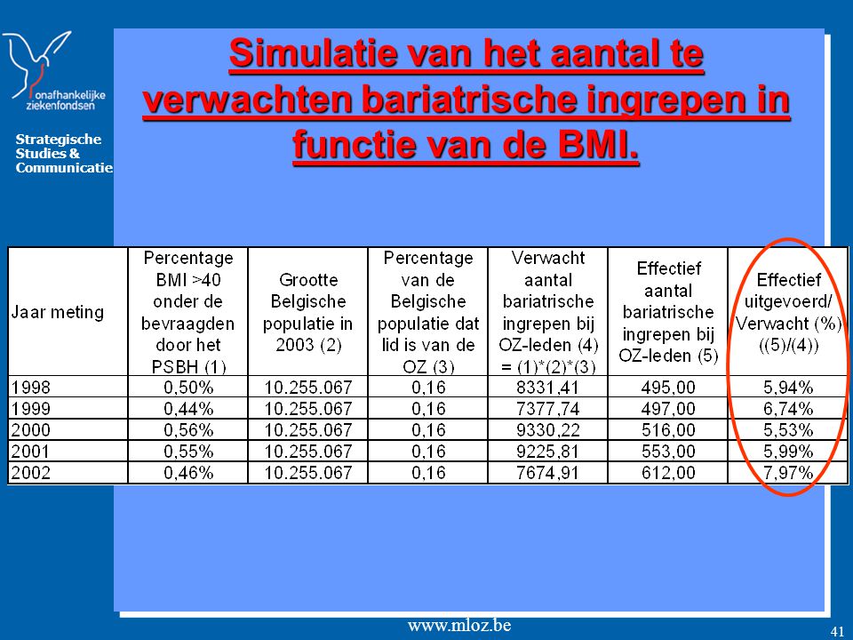 Simulatie van het aantal te verwachten bariatrische ingrepen in functie van de BMI.
