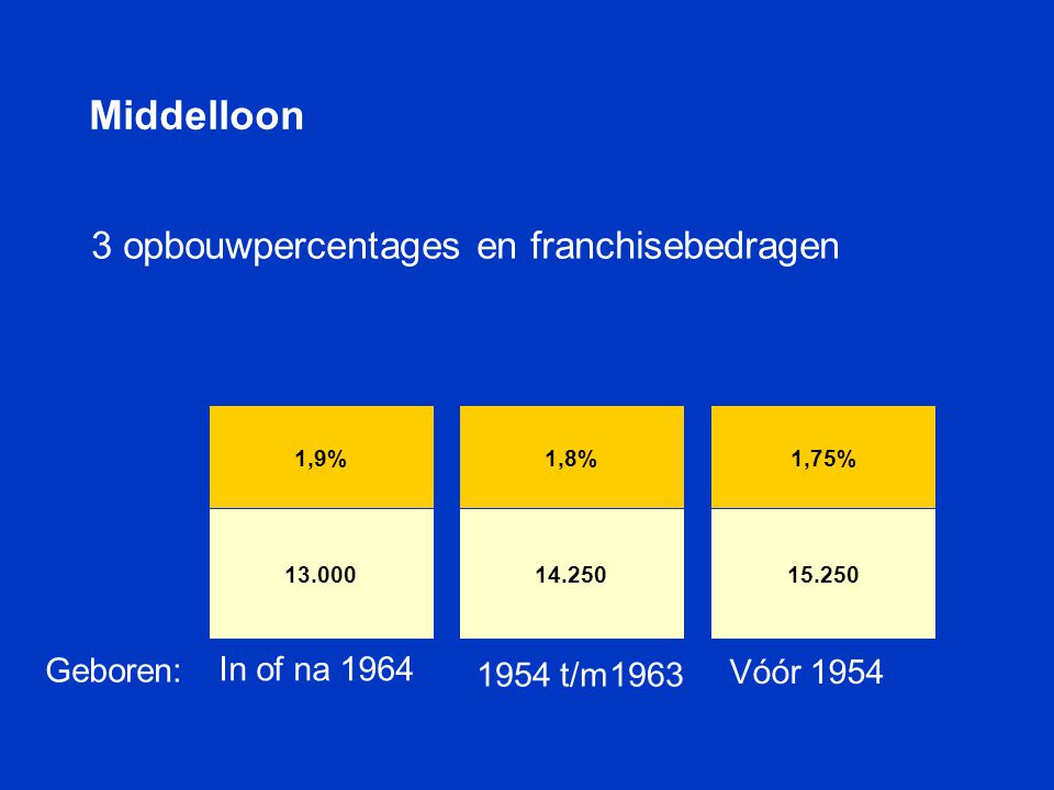 Middelloon 3 opbouwpercentages en franchisebedragen Geboren: