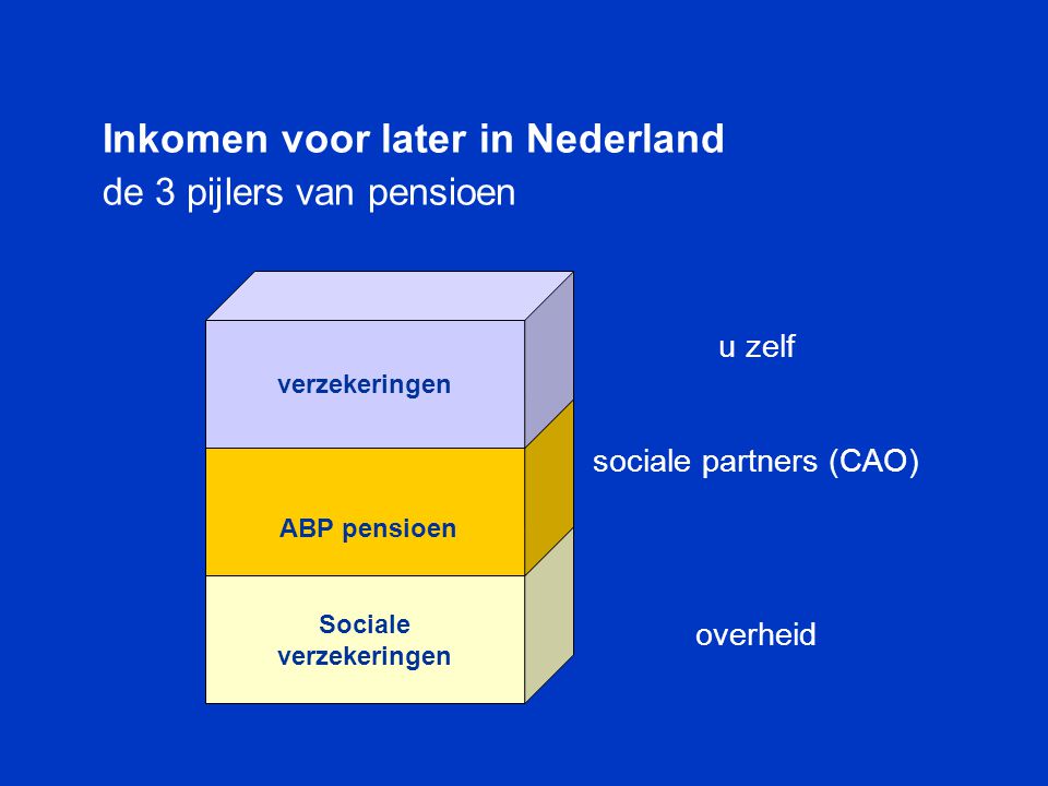 Inkomen voor later in Nederland de 3 pijlers van pensioen