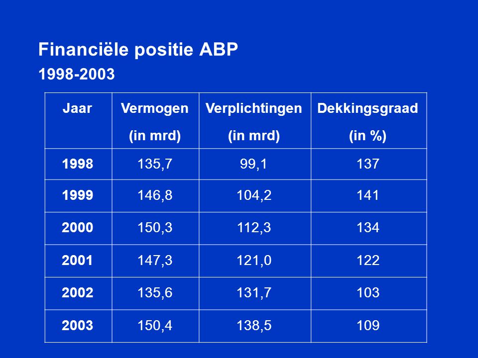 Financiële positie ABP