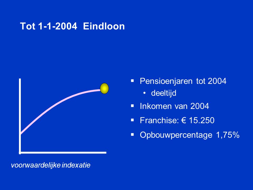 Tot Eindloon Pensioenjaren tot 2004 Inkomen van 2004