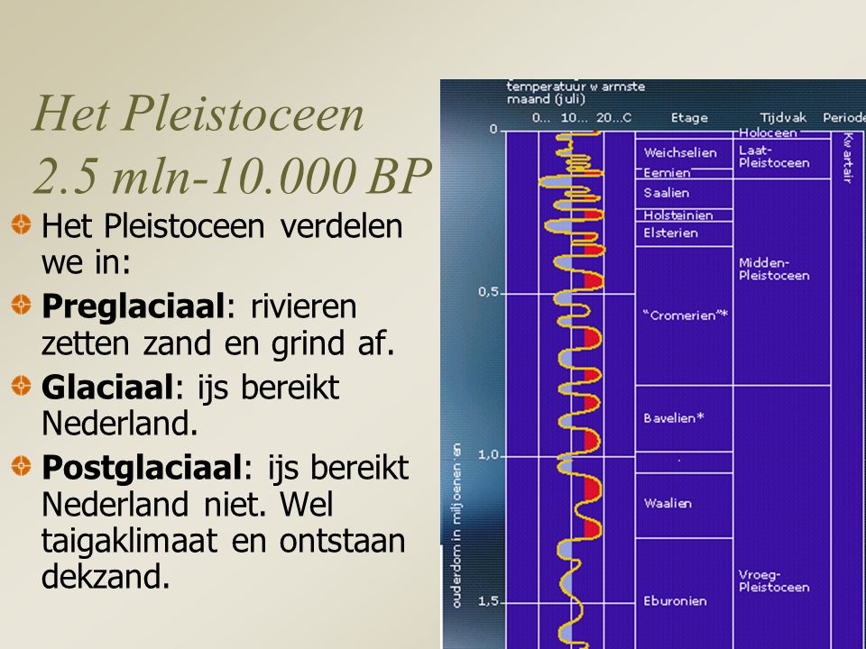 Het Pleistoceen 2.5 mln BP