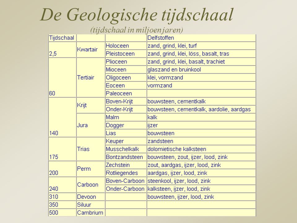 De Geologische tijdschaal (tijdschaal in miljoen jaren)