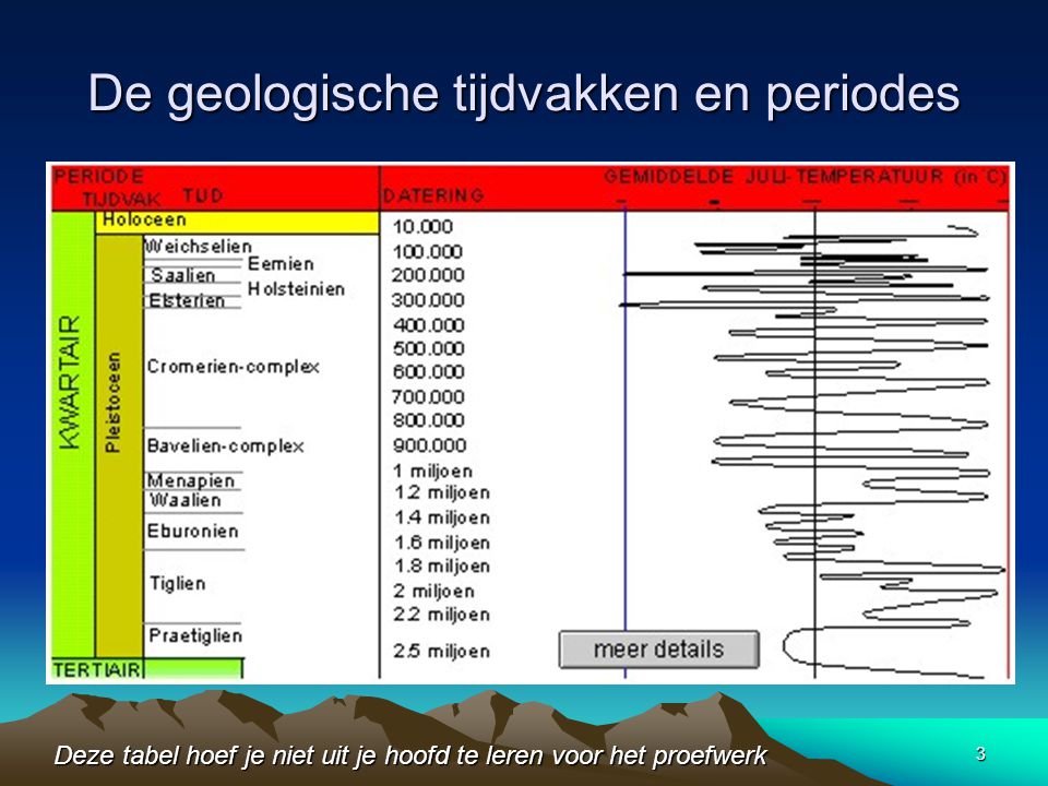 De geologische tijdvakken en periodes