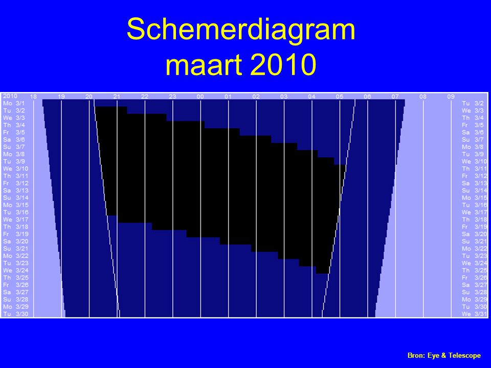 Schemerdiagram maart 2010 Bron: Eye & Telescope