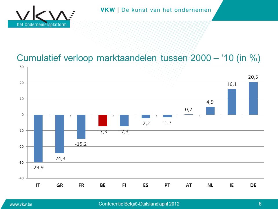 Cumulatief verloop marktaandelen tussen 2000 – ‘10 (in %)