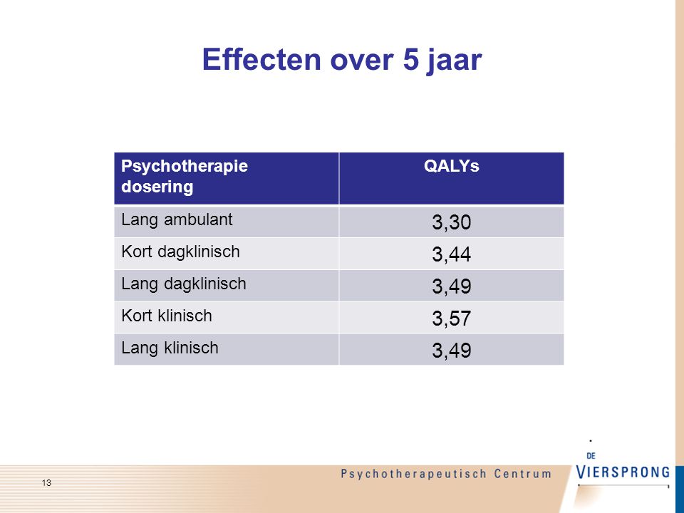 Effecten over 5 jaar 3,30 3,44 3,49 3,57 Psychotherapie dosering QALYs