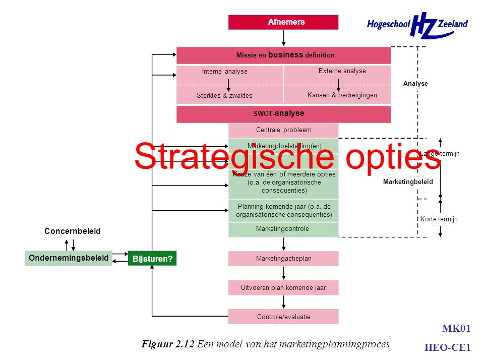 Strategische opties MK01 HEO-CE1