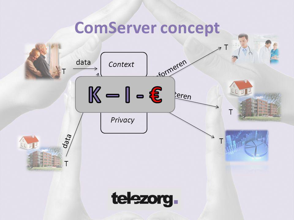 K – I - € ComServer concept T data informeren Context T Proces