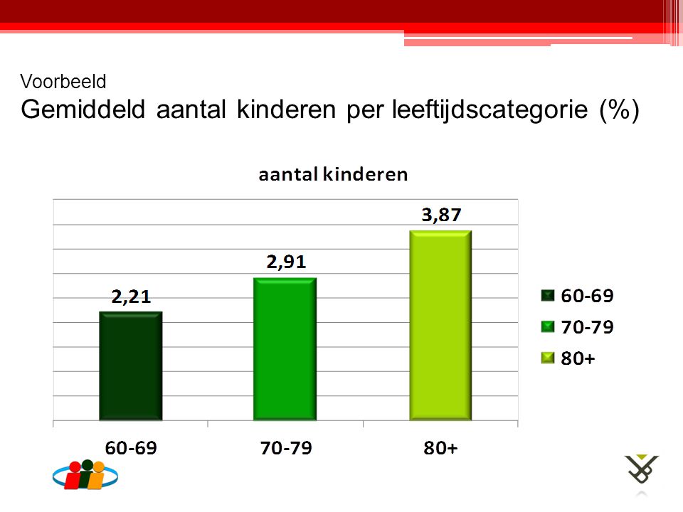Voorbeeld Gemiddeld aantal kinderen per leeftijdscategorie (%)