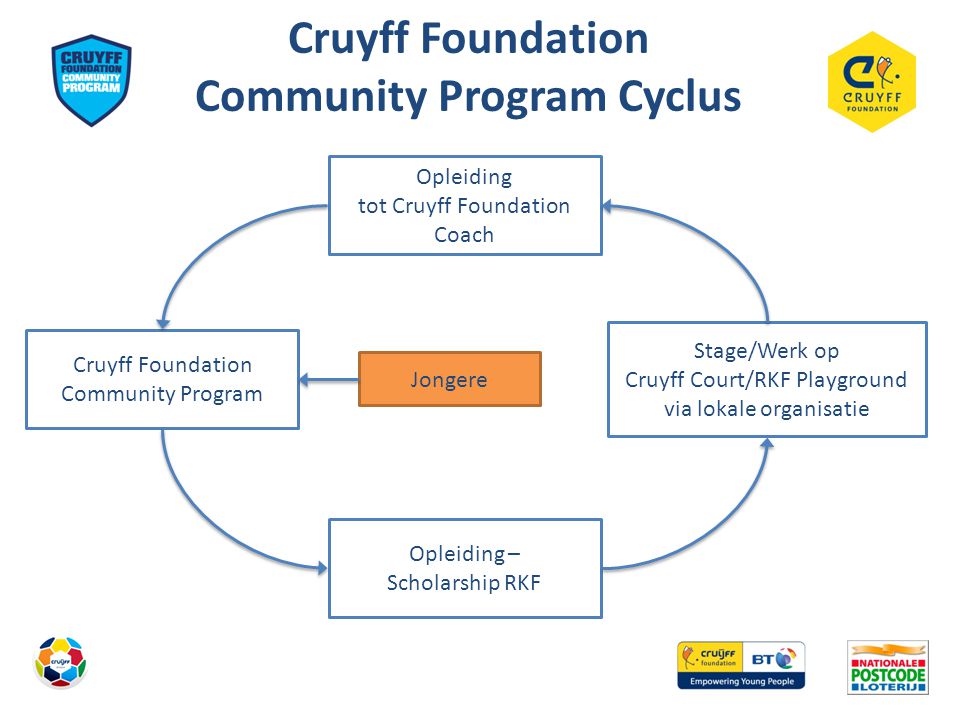 Cruyff Foundation Community Program Cyclus