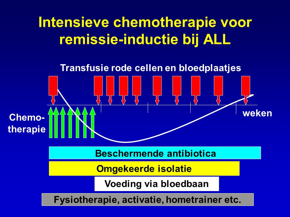 Intensieve chemotherapie voor remissie-inductie bij ALL