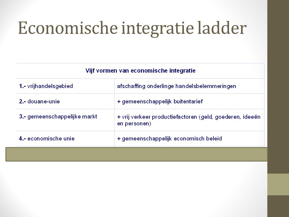 Economische integratie ladder