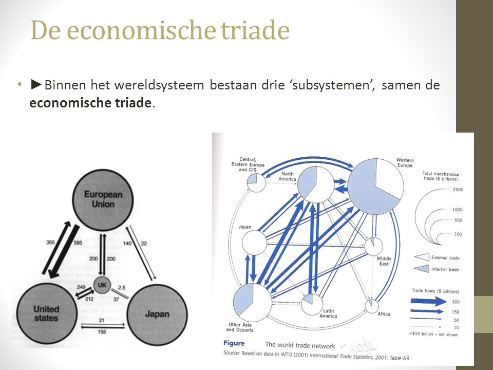 De economische triade ►Binnen het wereldsysteem bestaan drie ‘subsystemen’, samen de economische triade.