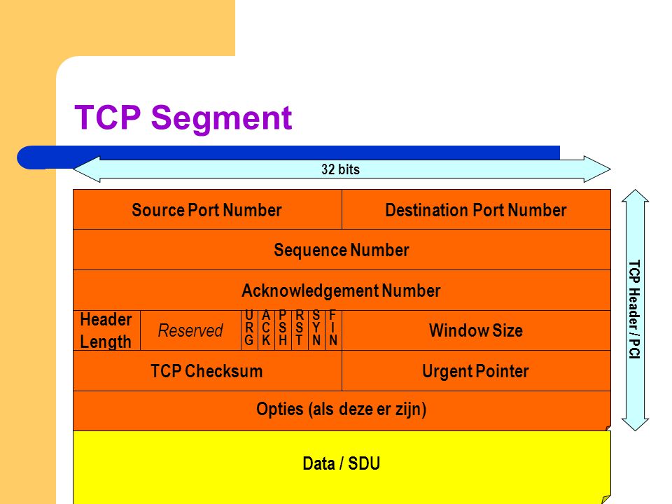 TCP Segment Source Port Number Destination Port Number Sequence Number