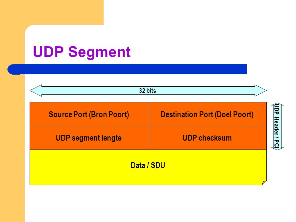 Source Port (Bron Poort) Destination Port (Doel Poort)