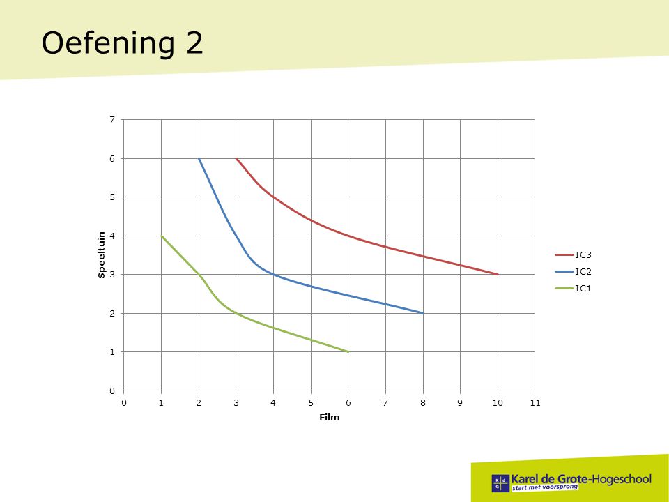 Oefening 2 Welk set verschaft het gezin het hoogste nut Hoe kan je dit aflezen in je grafiek I3: hoe hoger de curve ligt, hoe hoger het nut.